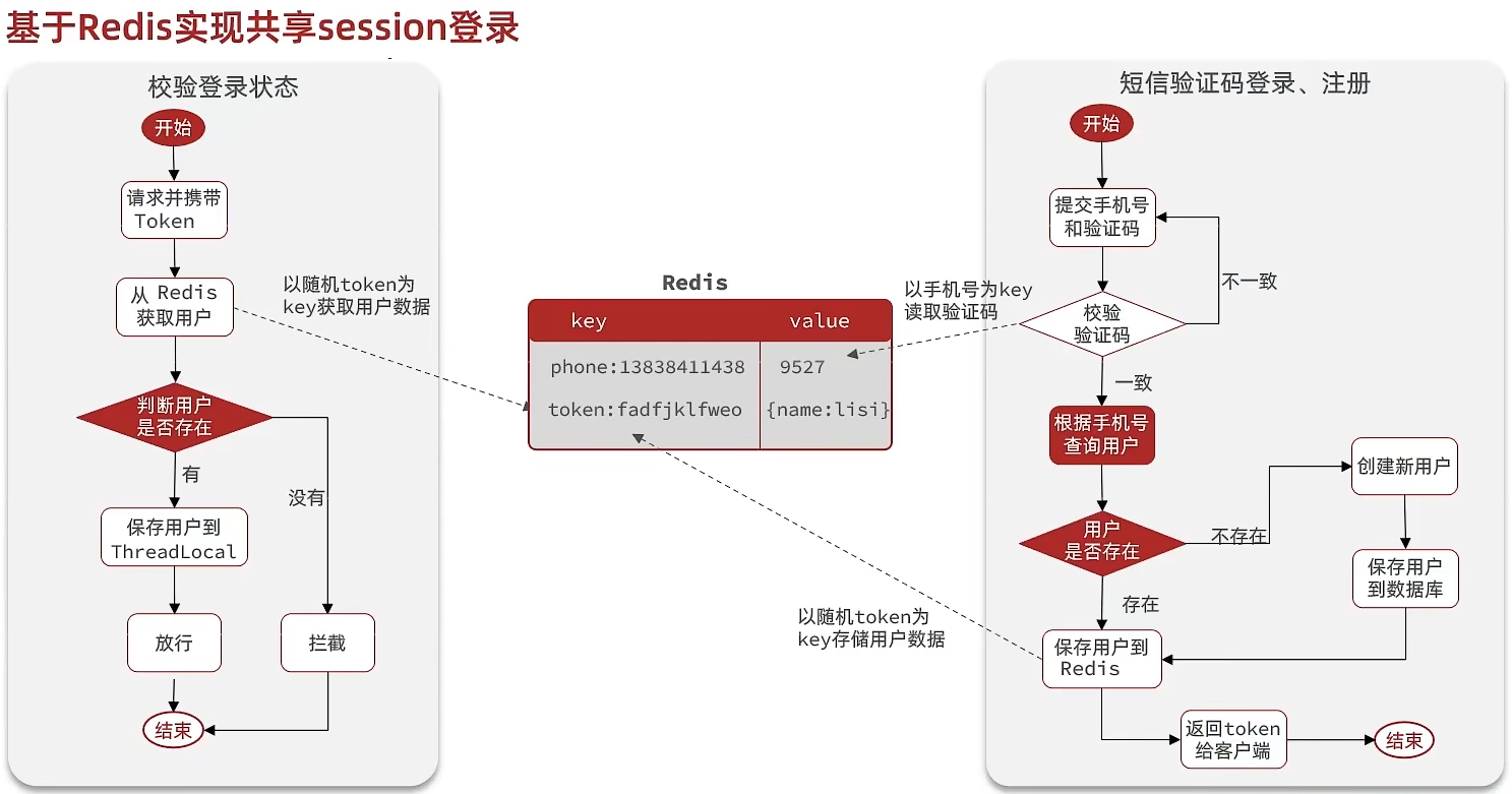 【Redis场景1】用户登录注册