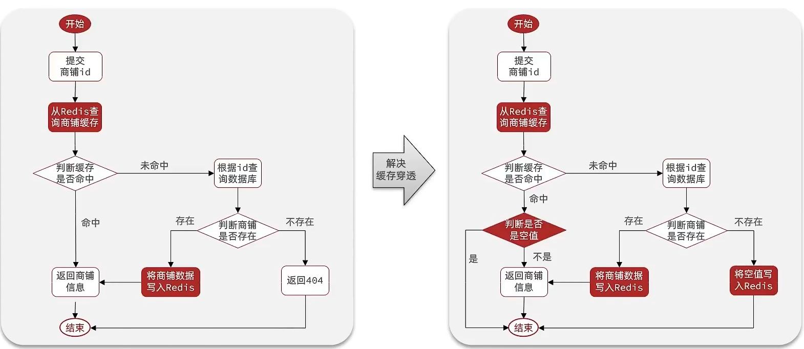 【Redis场景3】缓存穿透、击穿问题