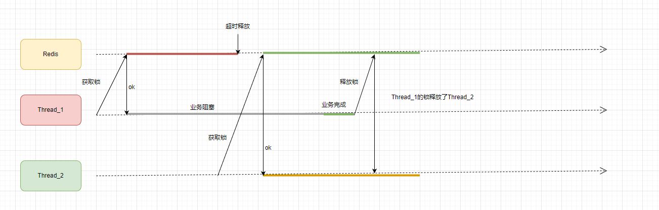 【Redis场景5】集群秒杀优化-分布式锁